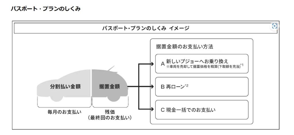 プジョーオーナー様に特別低金利！実施中です